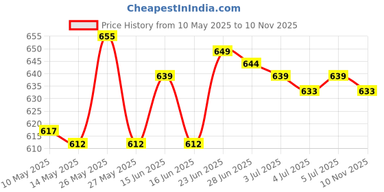 amazon.in Water Bag Hydration Pack Bite Valve Nozzle Bladder Black 7.5x7cm 90 Degree Price History Graph from 10 May 2025 to 10 Nov 2025