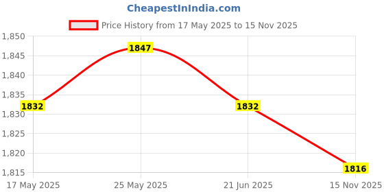 amazon.in Water Bladder Bag Hydration Packs Storage Pouch Hiking Climbing Cycling 3L Price History Graph from 17 May 2025 to 15 Nov 2025