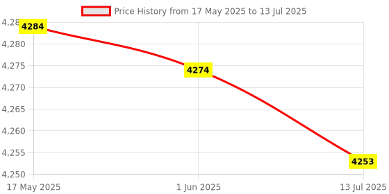 amazon.in byged Water Block, GPU Block, with POM Cover Durable 12.9mm Copper for GPU PC byged Price History Graph from 17 May 2025 to 13 Jul 2025