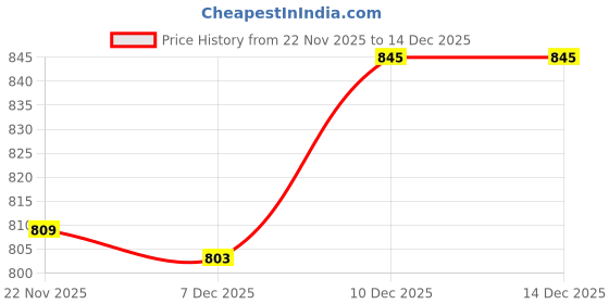 amazon.in Water Bottle Hand Strap Adjustable Tumbler Carrier Holder for Walking Hiking Coffee|Sporting Goods Price History Graph from 22 Nov 2025 to 14 Dec 2025