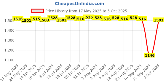 amazon.in Water Bottle Hose Hydration Reservoir Pack Backpack System Kit Regular Price History Graph from 17 May 2025 to 3 Oct 2025