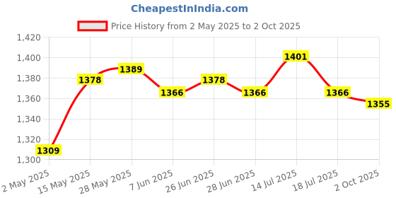 amazon.in Water Bottle Hose Hydration Reservoir Pack Backpack System Kit Simple Price History Graph from 2 May 2025 to 2 Oct 2025