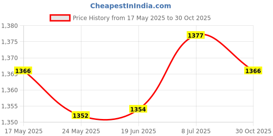 amazon.in Water Bottle Hose Hydration Reservoir Pack Backpack System Kit Simple Price History Graph from 17 May 2025 to 30 Oct 2025