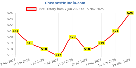 amazon.in Water Bottle Organizer Bottle Holder Wine Rack for Tabletop Kitchen Cabinets Clear Price History Graph from 7 Jun 2025 to 15 Nov 2025