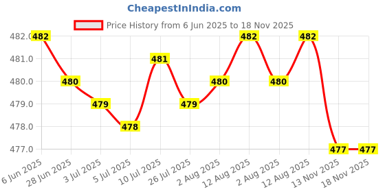 amazon.in generic Water Bottle Organizer Bottle Holder Wine Rack for Tabletop Kitchen Cabinets White generic Price History Graph from 6 Jun 2025 to 18 Nov 2025