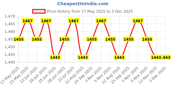 amazon.in Water Circulation Frame Shampoo Bed Accessories for Beauty Salon Barber Shop with 25cm elbow pipe | Salon & Spa Equipment | Backwash Units & Shampoo Bowls Price History Graph from 17 May 2025 to 3 Dec 2025