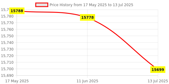 amazon.in Water Computer Cooling, Silence Efficiency Computer Cooling Kit, 240MM All-in-One for Desktop Computer Price History Graph from 17 May 2025 to 13 Jul 2025
