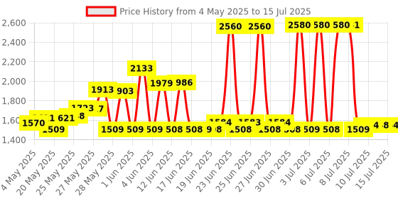 amazon.in garosa Water Conductivity Sensor, Domestic Water Hydroponics Sensor with Waterproof Probe for Liquid Quality Monitoring Detection Tester Module Parts garosa Price History Graph from 4 May 2025 to 15 Jul 2025