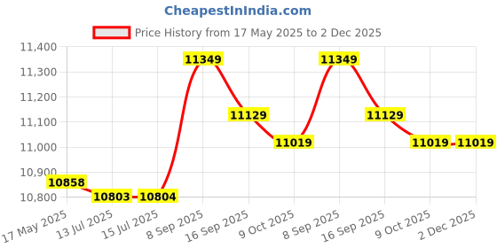amazon.in haowecib Water Cooler Tank, Stability Different Colors of Lights Transparent Durability Water Cooling Tank, Home for Desktop Pc Computer Dorm haowecib Price History Graph from 17 May 2025 to 2 Dec 2025