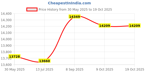 amazon.in topiky Water Cooler Tank, Water Cooling Reservoir, Stability Different Colors of Lights for Computer Home Desktop Pc Dorm topiky Price History Graph from 30 May 2025 to 18 Oct 2025