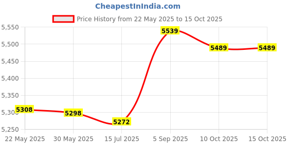 amazon.in shanrya Water Cooler Tank, Water Cooling Tank, Durable for Desktop Computer Office Home shanrya Price History Graph from 22 May 2025 to 10 Oct 2025
