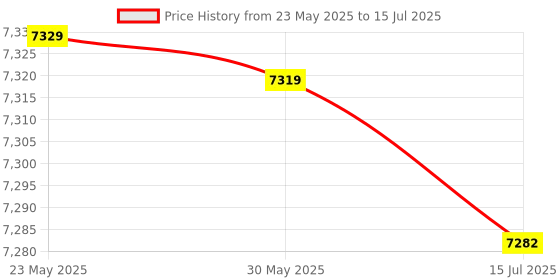 amazon.in shanrya Water Cooling Block, 15.7 * 15.7 * 1.2 Inch 40MM GPU Cooler, Universal for Desktop Computer shanrya Price History Graph from 23 May 2025 to 15 Jul 2025