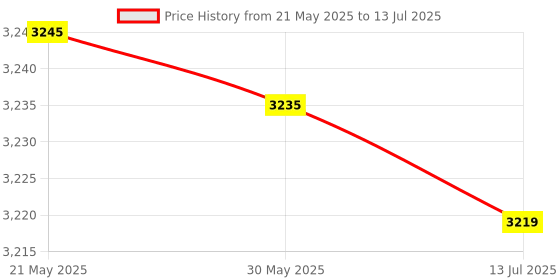 amazon.in Water Cooling Block, GPU Water Block, Practical Convenient Copper Base 15.7 * 15.7 * 1.2 Inch 40MM for Desktop Computer Price History Graph from 21 May 2025 to 13 Jul 2025