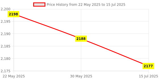 amazon.in shanrya Water Cooling Block, High Performance Practical Water Cooling Block Radiator, 1.5 * 4.7 * 0.4 Inch for Computer CPU Water Industrial Inverter Drive shanrya Price History Graph from 22 May 2025 to 15 Jul 2025