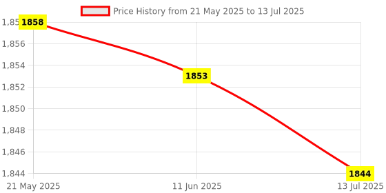 amazon.in shanrya Water Cooling Block, Stable Practical High Performance Aluminum Alloy Water Cooling Block, Portable Convenient for Industrial Inverter Drive Computer CPU Water shanrya Price History Graph from 21 May 2025 to 13 Jul 2025