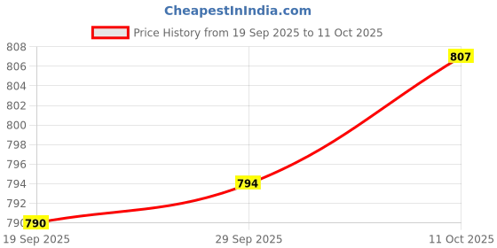 amazon.in Water Cooling Flow Meter Acrylic G1/4 Threaded Flow Indicator 2Ways (Green) Price History Graph from 19 Sep 2025 to 11 Oct 2025