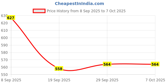 amazon.in Water Cooling Flow Meter Acrylic G1/4 Threaded Flow Indicator 2Ways (Red) Price History Graph from 8 Sep 2025 to 6 Oct 2025