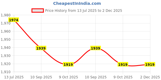 amazon.in umiway Water Cooling Head, Silver Oxide Alloy Water Cooling Head 0.5mm Internal Fin Firm 40x40mm for Computer CPU Water for Industrial Inverter Drive umiway Price History Graph from 13 Jul 2025 to 2 Dec 2025