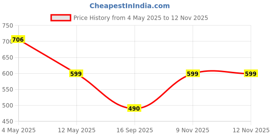 amazon.in Water Cooling Head Water Cooling Plate 40 * 120mm Price History Graph from 4 May 2025 to 11 Nov 2025
