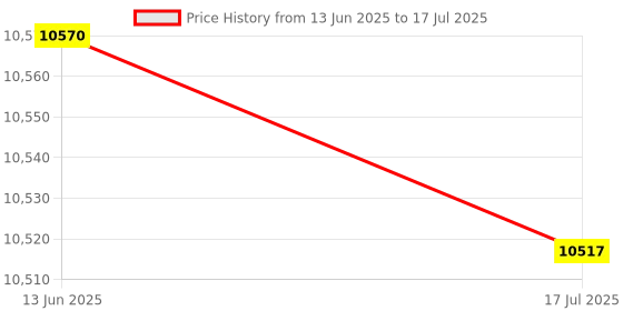 amazon.in shanrya Water Cooling Heat, Liquid Water Radiator Computer Heat Exchanger CPU Water Cooler Multiple Pipes for Computer Water Cooling System(120mm) shanrya Price History Graph from 13 Jun 2025 to 17 Jul 2025