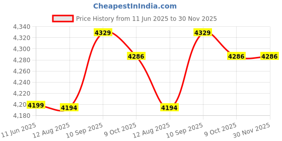 amazon.in Water Cooling Pump, DC 12V 25dB Noise 500L/h Ultra Quiet 0.5A CPU Water Pumps G1/4 Thread for Chassis Price History Graph from 11 Jun 2025 to 30 Nov 2025