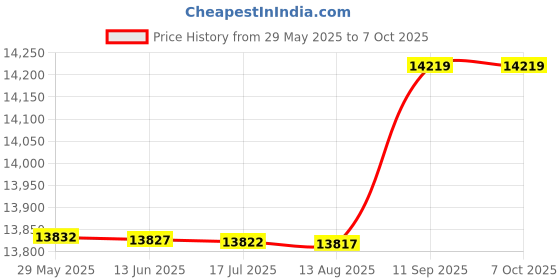 amazon.in fabater Water Cooling Radiator, High Durability Liquid Water Radiator Wide Compatibility Stable Fluent for PC Computer(120mm) fabater Price History Graph from 29 May 2025 to 7 Oct 2025