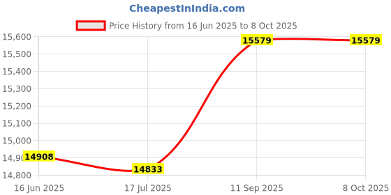 amazon.in Water Cooling Radiator, High Durability Liquid Water Radiator Wide Compatibility Stable Fluent for PC Computer(240mm) Price History Graph from 16 Jun 2025 to 8 Oct 2025