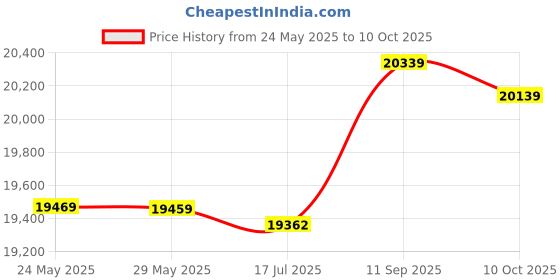 amazon.in Water Cooling Radiator, High Durability Liquid Water Radiator Wide Compatibility Stable Fluent for PC Computer(360mm) Price History Graph from 24 May 2025 to 10 Oct 2025