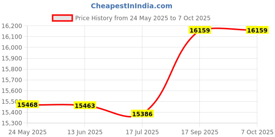amazon.in Water Cooling Radiator, Water Cooling Heat High Durability Stable Fluent Multiple Pipes for PC Computer(240mm) Price History Graph from 24 May 2025 to 6 Oct 2025