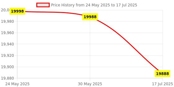 amazon.in umiway Water Cooling Radiator, Water Cooling Heat High Durability Stable Fluent Multiple Pipes for PC Computer(Default) umiway Price History Graph from 24 May 2025 to 17 Jul 2025