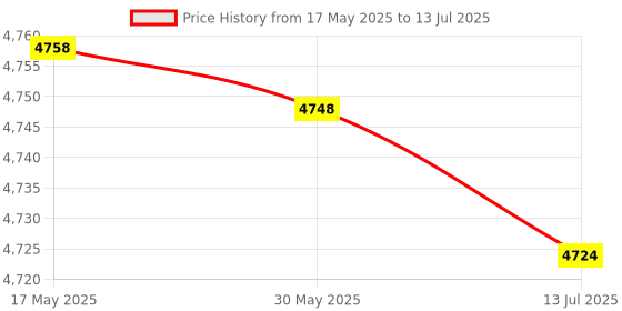 amazon.in cigemay Water Cooling Reservoir, Stability Water Cooler Tank, Different Colors of Lights Provide Clear View for Desktop Pc Computer cigemay Price History Graph from 17 May 2025 to 13 Jul 2025