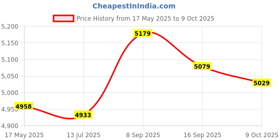 amazon.in byged Water Cooling Tank, AcrylicWater Cooling Tank, Provide Clear View for Computer Desktop Pc byged Price History Graph from 17 May 2025 to 9 Oct 2025
