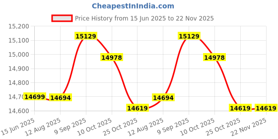 amazon.in Water Cooling Tank Kit, 500L Easy to Disassemble Liquid Cooling Water Pump, Screw-Tight Structure for Worker Office Price History Graph from 15 Jun 2025 to 22 Nov 2025