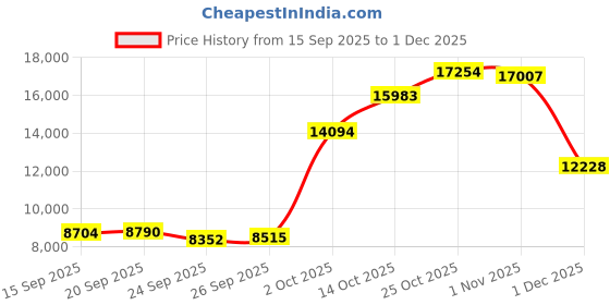 amazon.in Water Dental Flosser Cordless with UVC Light, 3 Modes Portable Oral Irrigator, IPX7 Waterproof, 300ML Tank, Electric Teeth Cleaner for Tonsil Stones, Home & Travel Use Price History Graph from 15 Sep 2025 to 1 Dec 2025