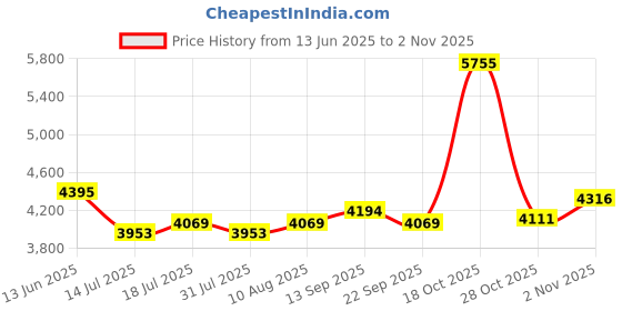 amazon.in Water Dental Flosser Electric Oral Irrigator 300ML Large Tank 5 Replaceable Jet Tips IPX7 Waterproof Teeth Cleaner Water Flossing Cleaning Picks for Home and Travel Price History Graph from 13 Jun 2025 to 2 Nov 2025