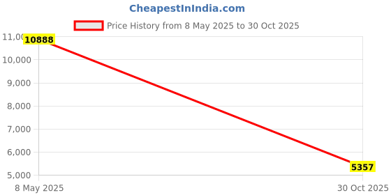 amazon.in Water Dental flosser for Teeth Cleaning - Rechargeable Cordless Oral Irrigator 4 Modes 6 Tips IPX 7 Waterproof Portable Teeth Cleaner Pick for Home Trave(Yellow) Price History Graph from 8 May 2025 to 30 Oct 2025