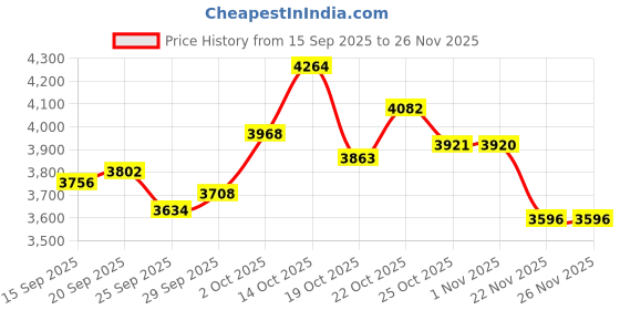 amazon.in Water Dental Flosser, Portable Oral Irrigator with 300ML Water Tank, IPX7 Waterproof, Rechargeable, 4 Modes for Deep Teeth Cleaning, Travel-Friendly Price History Graph from 15 Sep 2025 to 25 Nov 2025