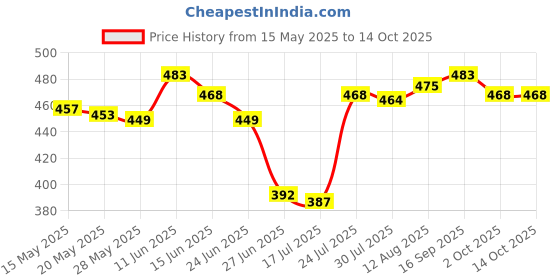 amazon.in Water Dish Small Decorations Water Reptile Bowl for Gecko Scorpion Chameleon Style A Price History Graph from 15 May 2025 to 13 Oct 2025