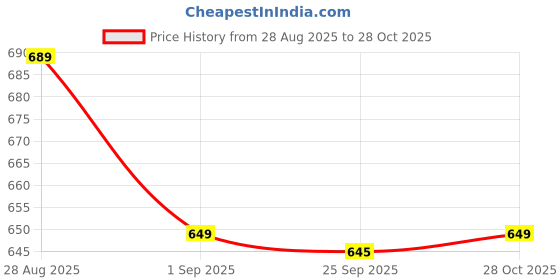 amazon.in Water Dispenser Bottle Holder with Check Nut and Puncture Tube | Spare Parts and Accessories Compatible with Voltas Water Dispensers | Blue Dispenser Cap Attachment Price History Graph from 28 Aug 2025 to 28 Oct 2025