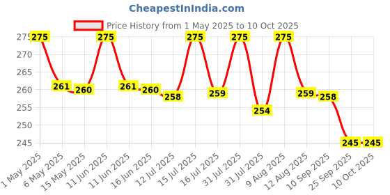 amazon.in Water Dispenser for 20 LTR/Litre Bottle Jar Cover with Transparent Strap - Grey (DC-TS-Grey) Price History Graph from 1 May 2025 to 10 Oct 2025