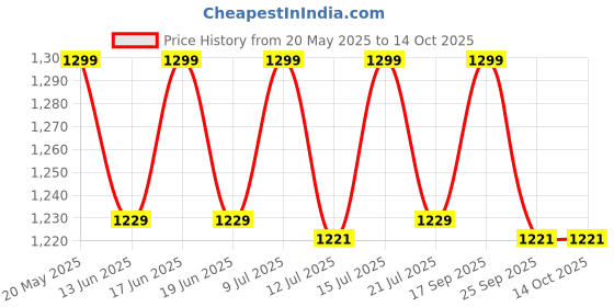 amazon.in Water Dispenser Plastic JAR with Float Valve RO ABS Food Grade - Water Bottles - 4L Price History Graph from 20 May 2025 to 14 Oct 2025