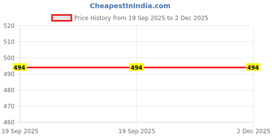 amazon.in Water Dispenser Spare Parts – Heavy-Duty Puncture Tube with Rotating Needle for Hassle-Free Bottle Installation (2) Price History Graph from 19 Sep 2025 to 30 Nov 2025