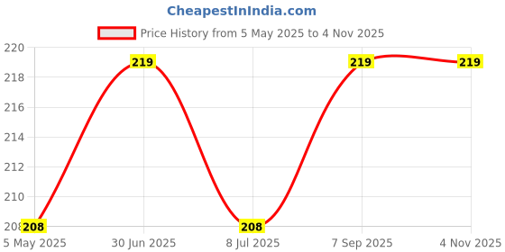 amazon.in Water distributor for Air Coolers | Water Supply Hose Connector Splitter for Plastic/Desert Coolers and Watering Plants (Water splitter Y with elbow) (1set pack) Price History Graph from 5 May 2025 to 1 Nov 2025