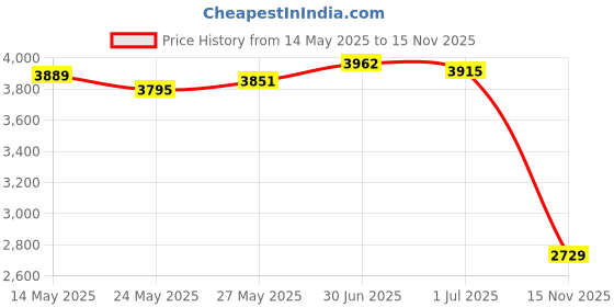 amazon.in Water Effects, 8oz Price History Graph from 14 May 2025 to 15 Nov 2025