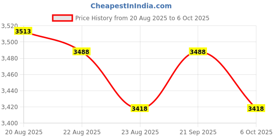 amazon.in Water Electric Enclosure: IP65 ABS Project Enclosure Box for Wiring Connection. Terminal Box with Strong Isolation of Flame Retardant. Suitable for Marine Environments Price History Graph from 20 Aug 2025 to 6 Oct 2025