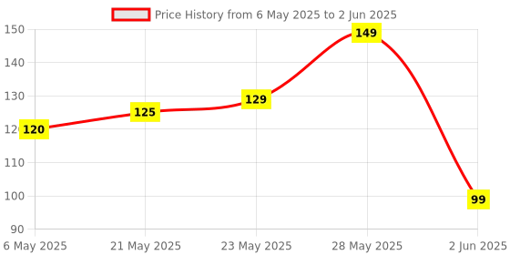 amazon.in water erasable pen for temporary Marking on Fabrics or cloths pack of 4 Price History Graph from 6 May 2025 to 2 Jun 2025