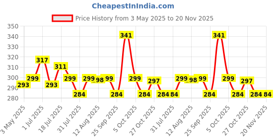 amazon.in Water Faucet Extender U-Channel Water Tap Faucet Extender Spout Universal Clip-on Cartoon Baby Hand Washing Water Spout Extender, No Installation Toddler Sink Extender, Green Price History Graph from 3 May 2025 to 20 Nov 2025