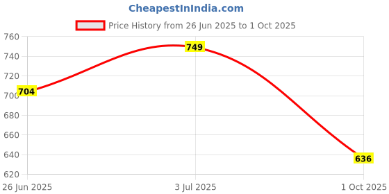 amazon.in WATER FIGHTER by ZEEL Rain Coat for Men with Adjustable Hood, Polyester Waterproof Full Sleeves Raincoat, Top and Bottom Set Rainwear, Front Zip with Flap, Lightweight Raincoat (EWF74, Black, L) water fighter by zeel Price History Graph from 26 Jun 2025 to 1 Oct 2025