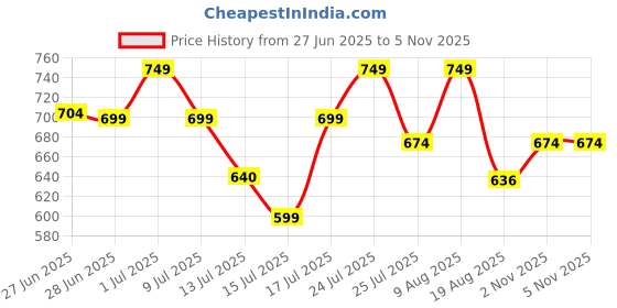 amazon.in WATER FIGHTER by ZEEL Rain Coat for Men with Adjustable Hood, Polyester Waterproof Full Sleeves Raincoat, Top and Bottom Set Rainwear, Front Zip with Flap, Lightweight Raincoat (EWF74, Black, XL) water fighter by zeel Price History Graph from 27 Jun 2025 to 5 Nov 2025