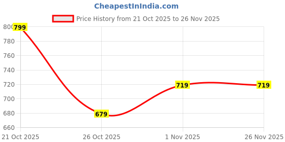 amazon.in WATER FIGHTER by ZEEL Rain Coat for Men with Adjustable Hood, Polyester Waterproof Full Sleeves Raincoat, Top and Bottom Set Rainwear, Front Zip with Flap, Lightweight Raincoat (EWF79, Black, XL) water fighter by zeel Price History Graph from 21 Oct 2025 to 24 Nov 2025